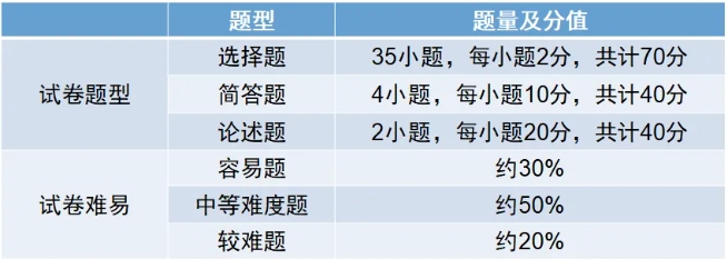 2024年新版上海成人高考考試大綱【高起點、專升本】內容變動