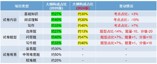 2024年新版上海成人高考考試大綱【高起點、專升本】內容變動