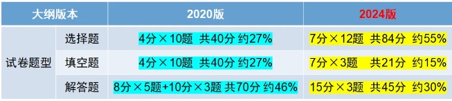 2024年新版上海成人高考考試大綱【高起點、專升本】內容變動