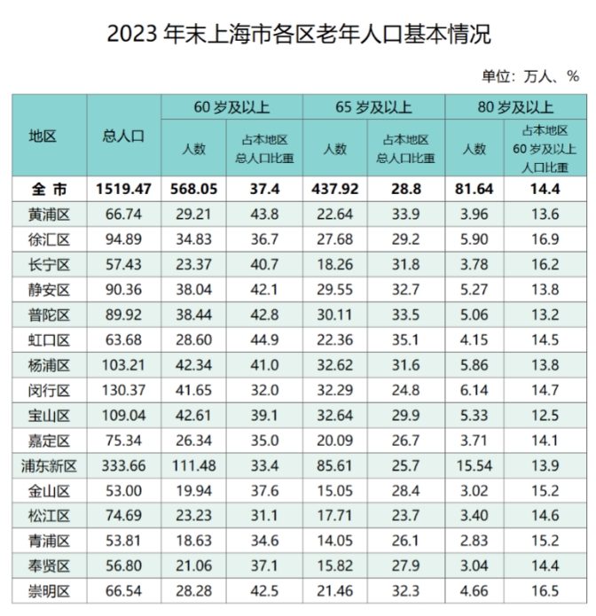 2023年上海戶籍60歲及以上老年人逾568萬，哪個(gè)區(qū)高齡老人最多？