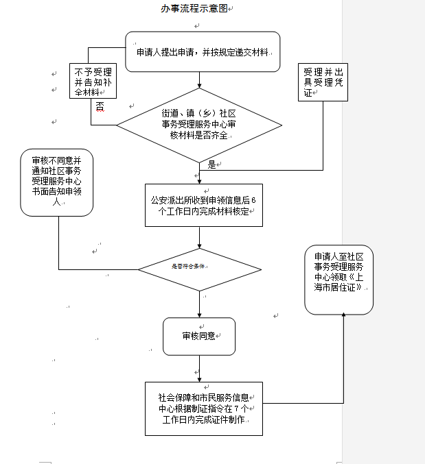 上海嘉定區(qū)核發(fā)居住證辦理指南