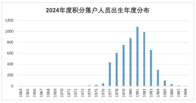 2024年度北京積分落戶數(shù)據(jù)解讀