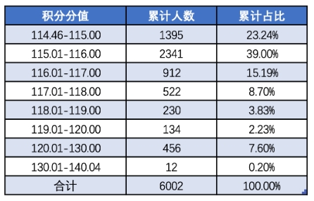 2024年度北京積分落戶數(shù)據(jù)解讀