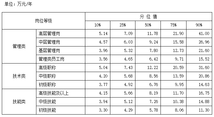 最新工資價(jià)位表出爐！你在哪個(gè)段位？