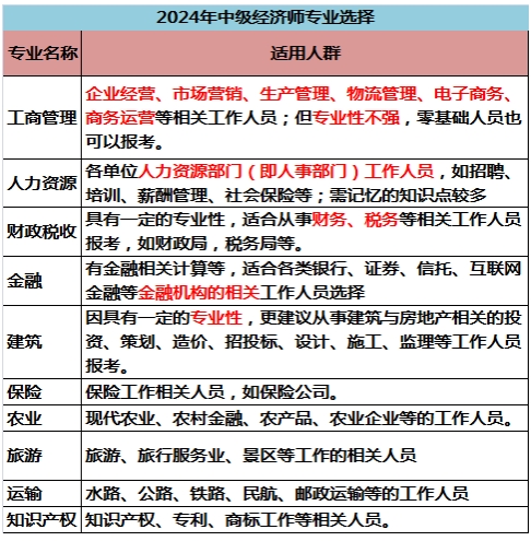 2024年上海初、中級經(jīng)濟(jì)師報名開始，常見問題答疑匯總