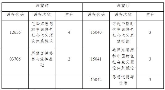 關于調(diào)整上海市高等教育自學考試思想政治理論課課程設置的通知