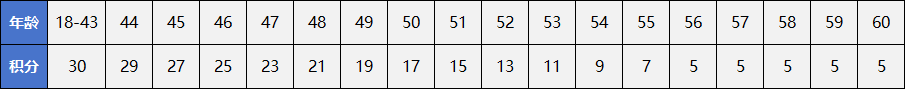 上海居住證積分模擬打分計算器：120分怎么算？