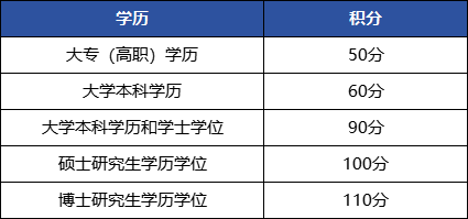 上海居住證積分模擬打分計算器：120分怎么算？