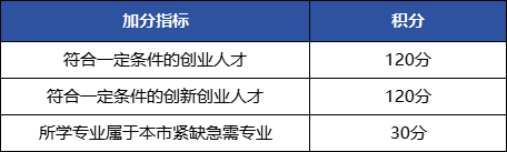 上海居住證積分模擬打分計算器：120分怎么算？