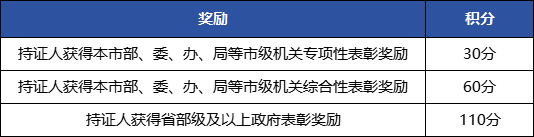 上海居住證積分模擬打分計算器：120分怎么算？