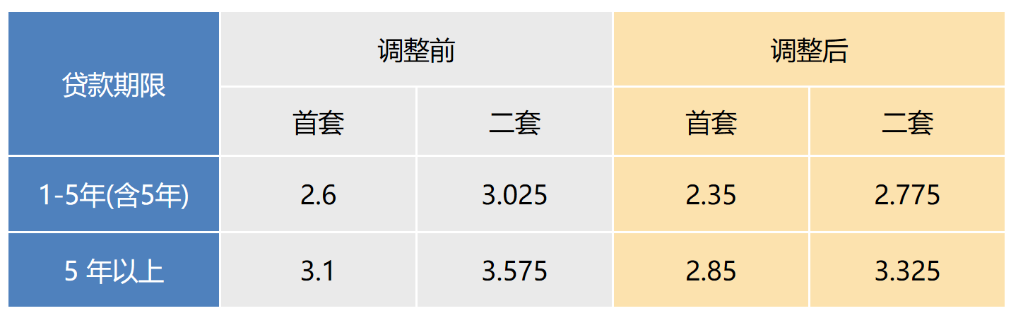 上海個人住房公積金貸款利率