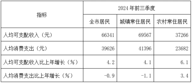 上海最新公布：66341元！事關(guān)人均可支配收入！