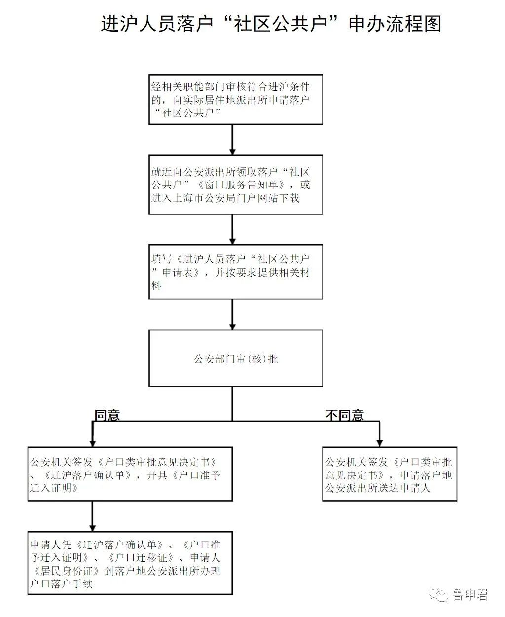 社區(qū)公共戶，讓無(wú)房者也能成為“上海人”！