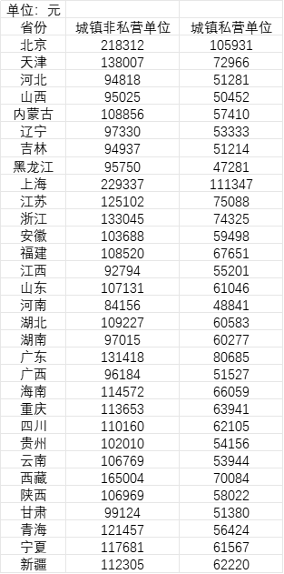 31省份平均工資公布！