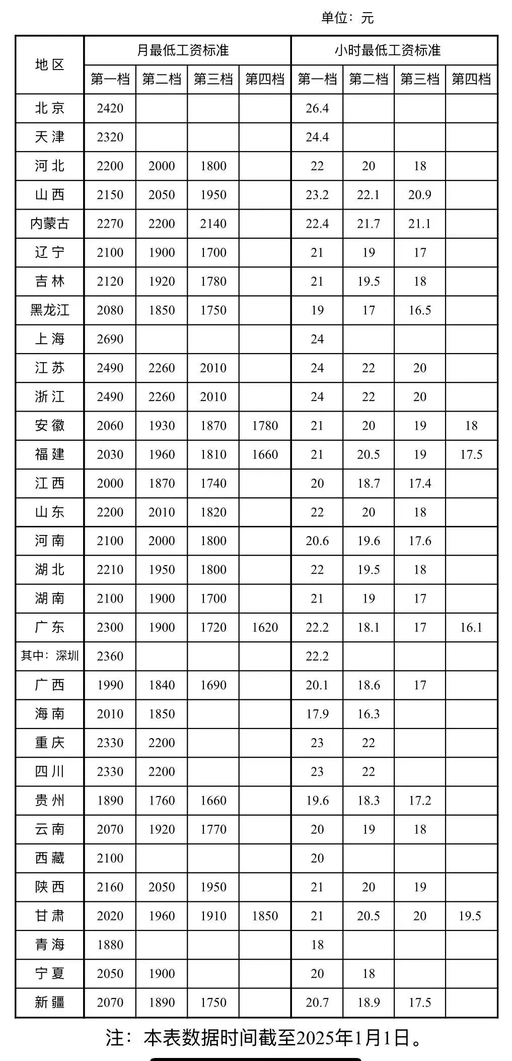 最新標(biāo)準(zhǔn)公布！月薪不到這個(gè)數(shù)，違法！